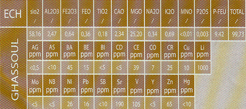 Mineral Properties of Ghassoul Clay