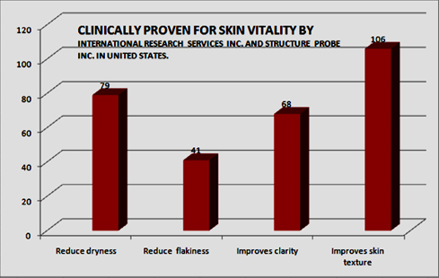 Clinically Proven for Skin Vitality Table